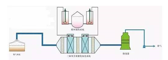 廢氣處理設備
