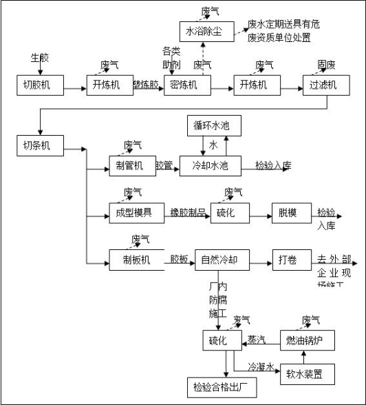 廢氣處理廠